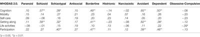 Relationship Between Personality Disorders Scales, Pathological Personality Traits, and Six Domains of Functioning in Sample With Alcohol Use Disorder